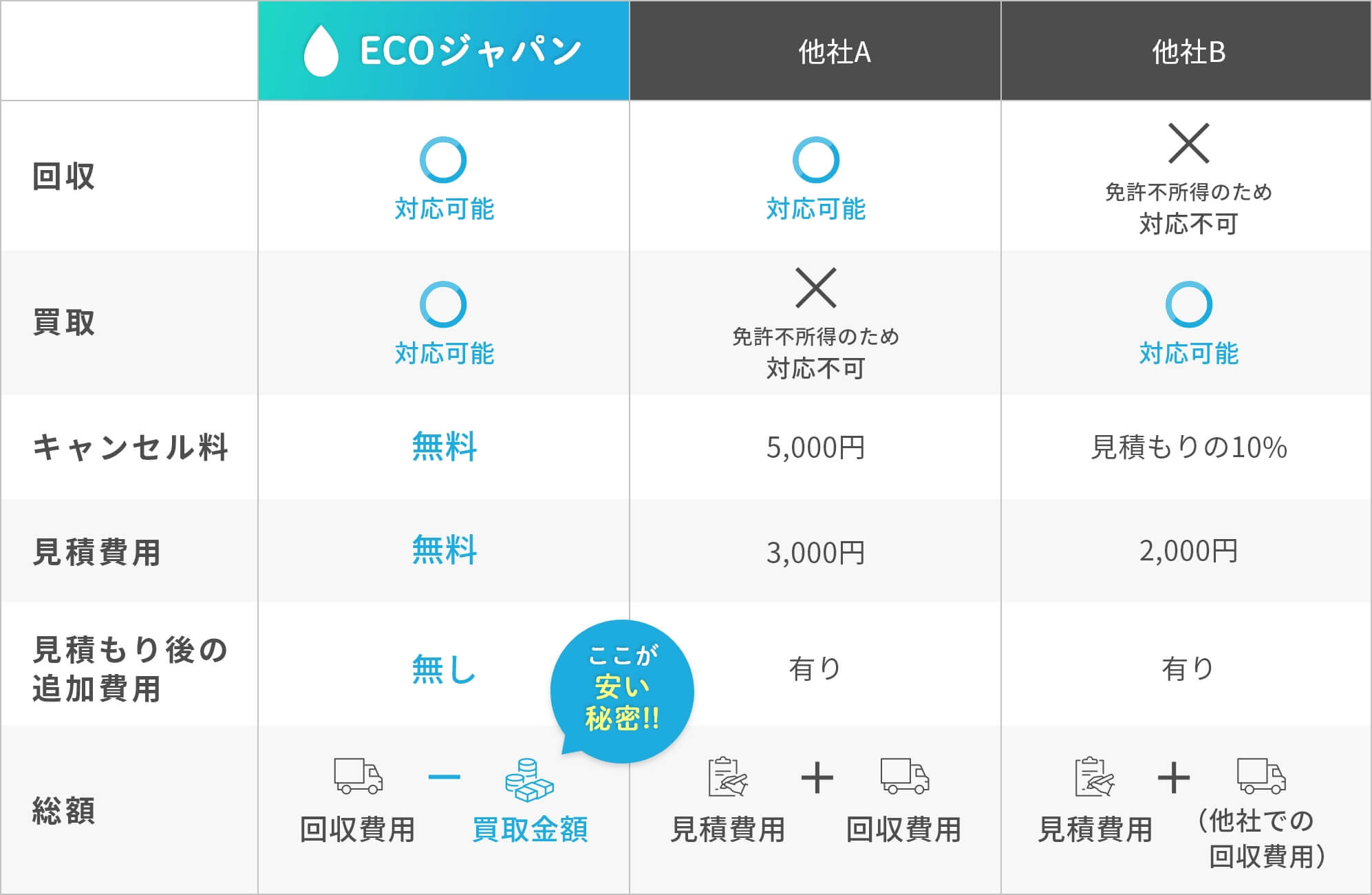 愛知・岐阜・静岡・三重の不用品回収・買取はECOジャパンにおまかせ